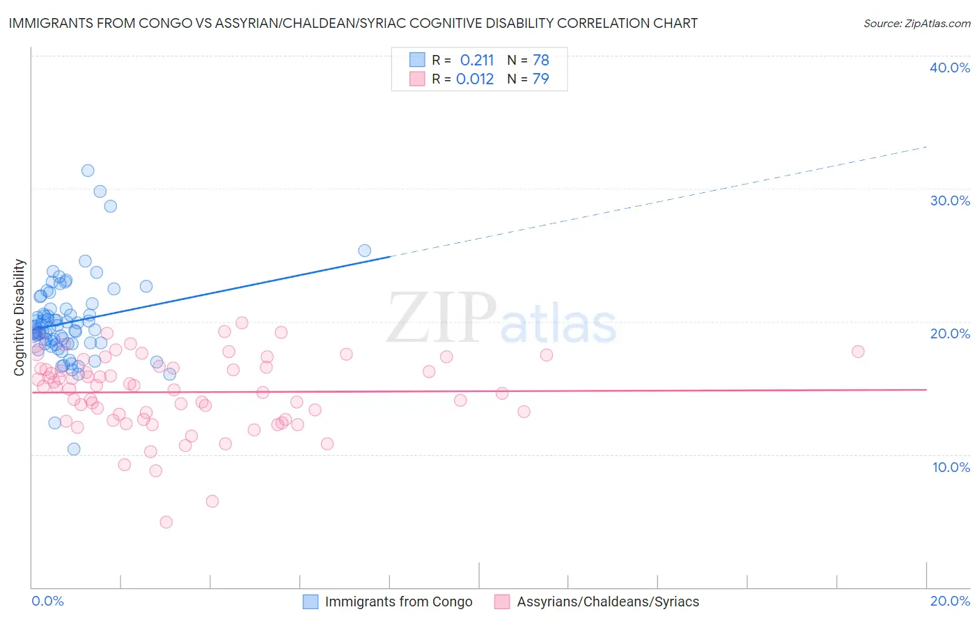 Immigrants from Congo vs Assyrian/Chaldean/Syriac Cognitive Disability