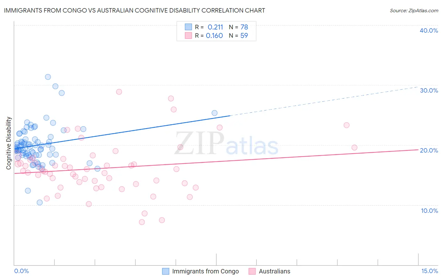 Immigrants from Congo vs Australian Cognitive Disability
