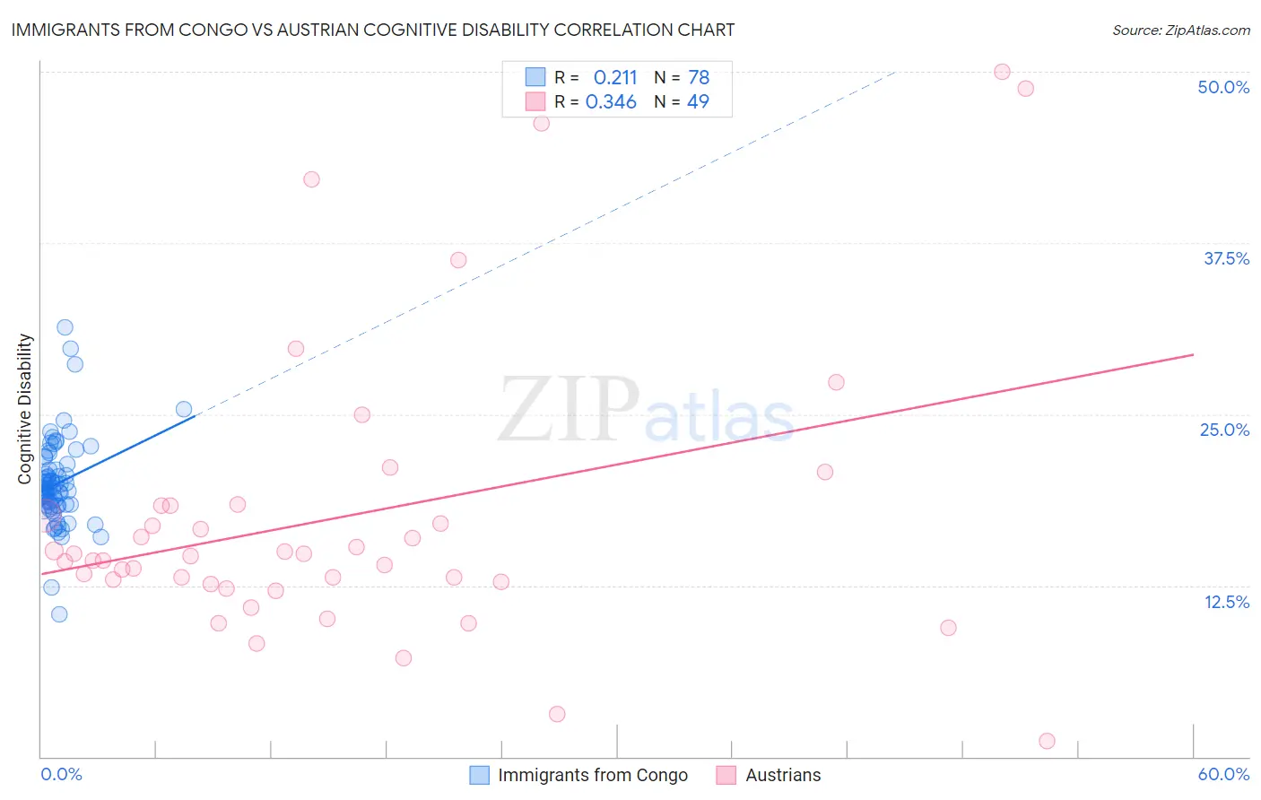 Immigrants from Congo vs Austrian Cognitive Disability