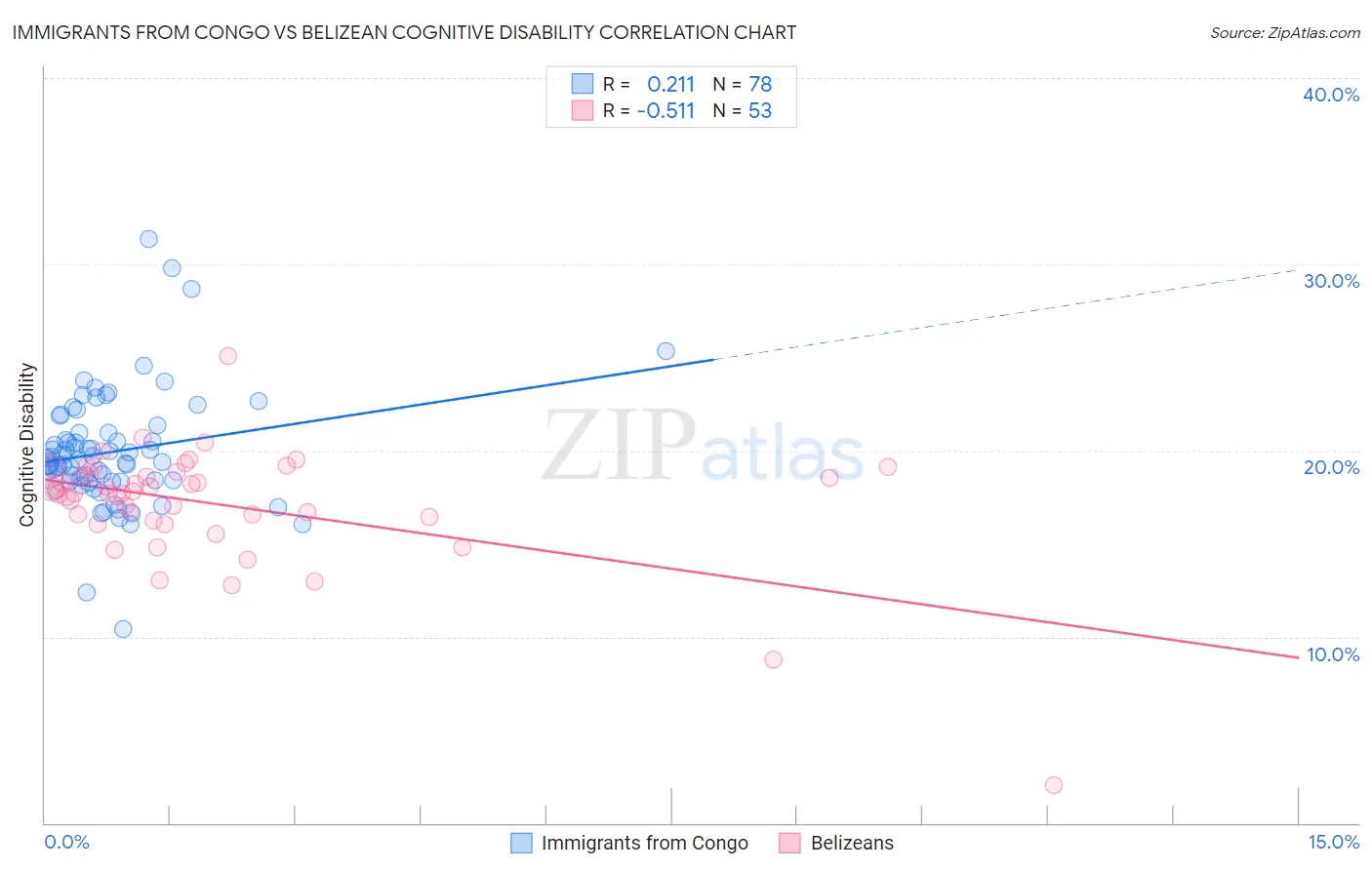 Immigrants from Congo vs Belizean Cognitive Disability