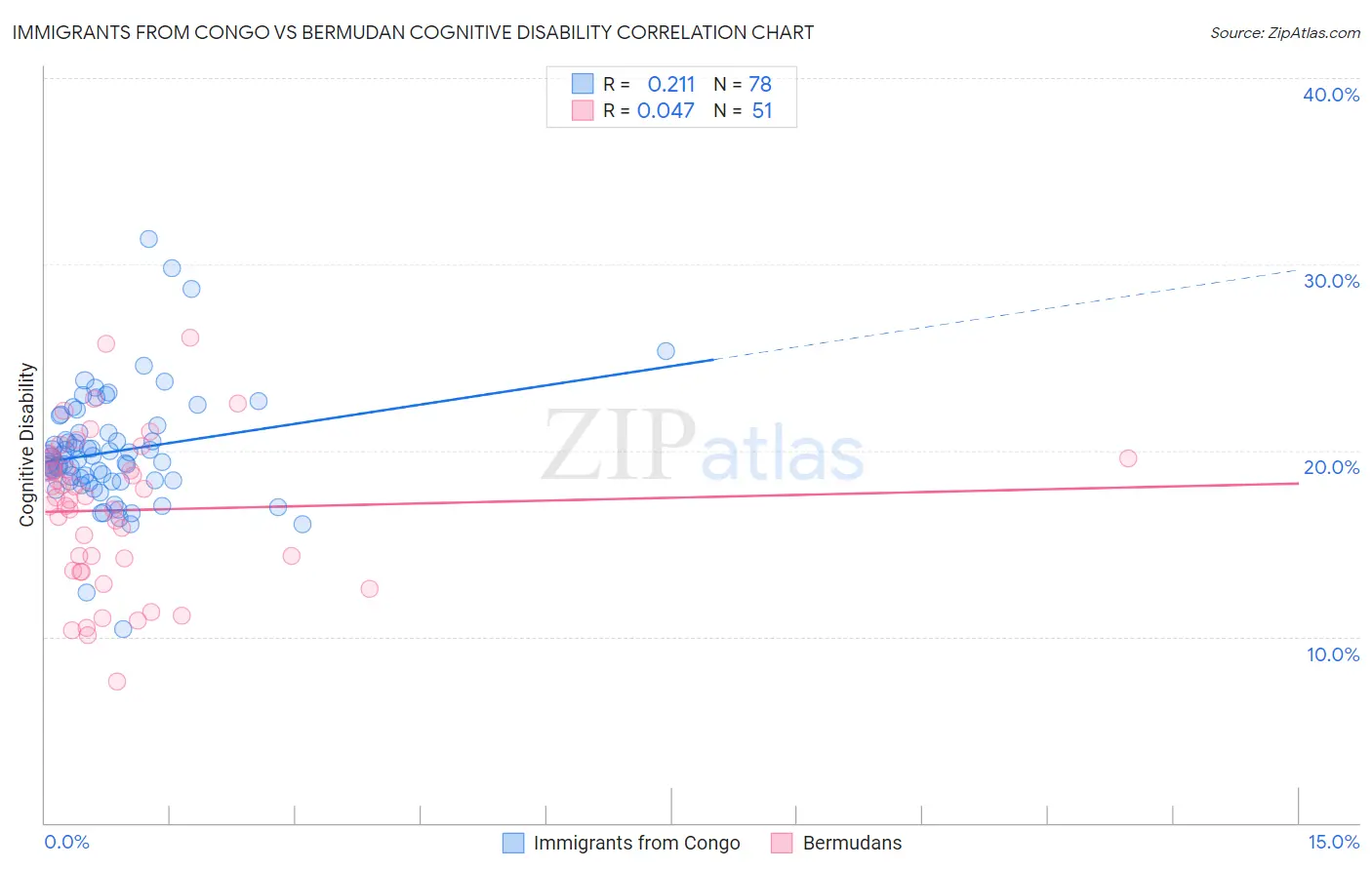 Immigrants from Congo vs Bermudan Cognitive Disability