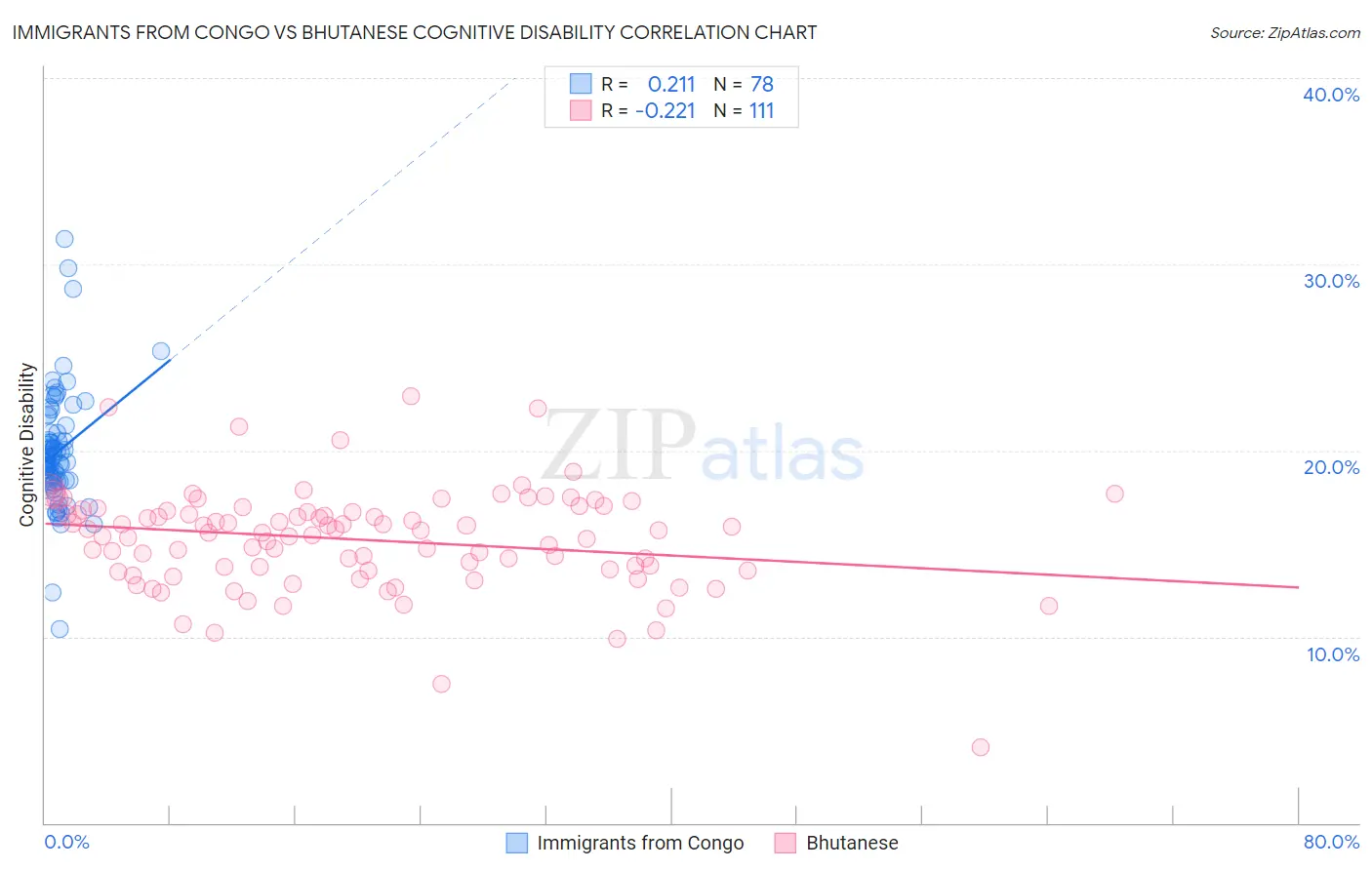 Immigrants from Congo vs Bhutanese Cognitive Disability