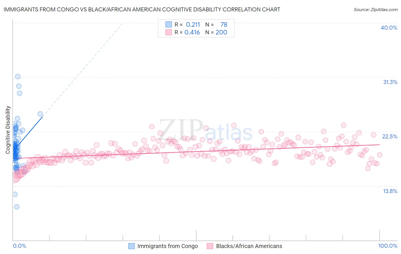 Immigrants from Congo vs Black/African American Cognitive Disability