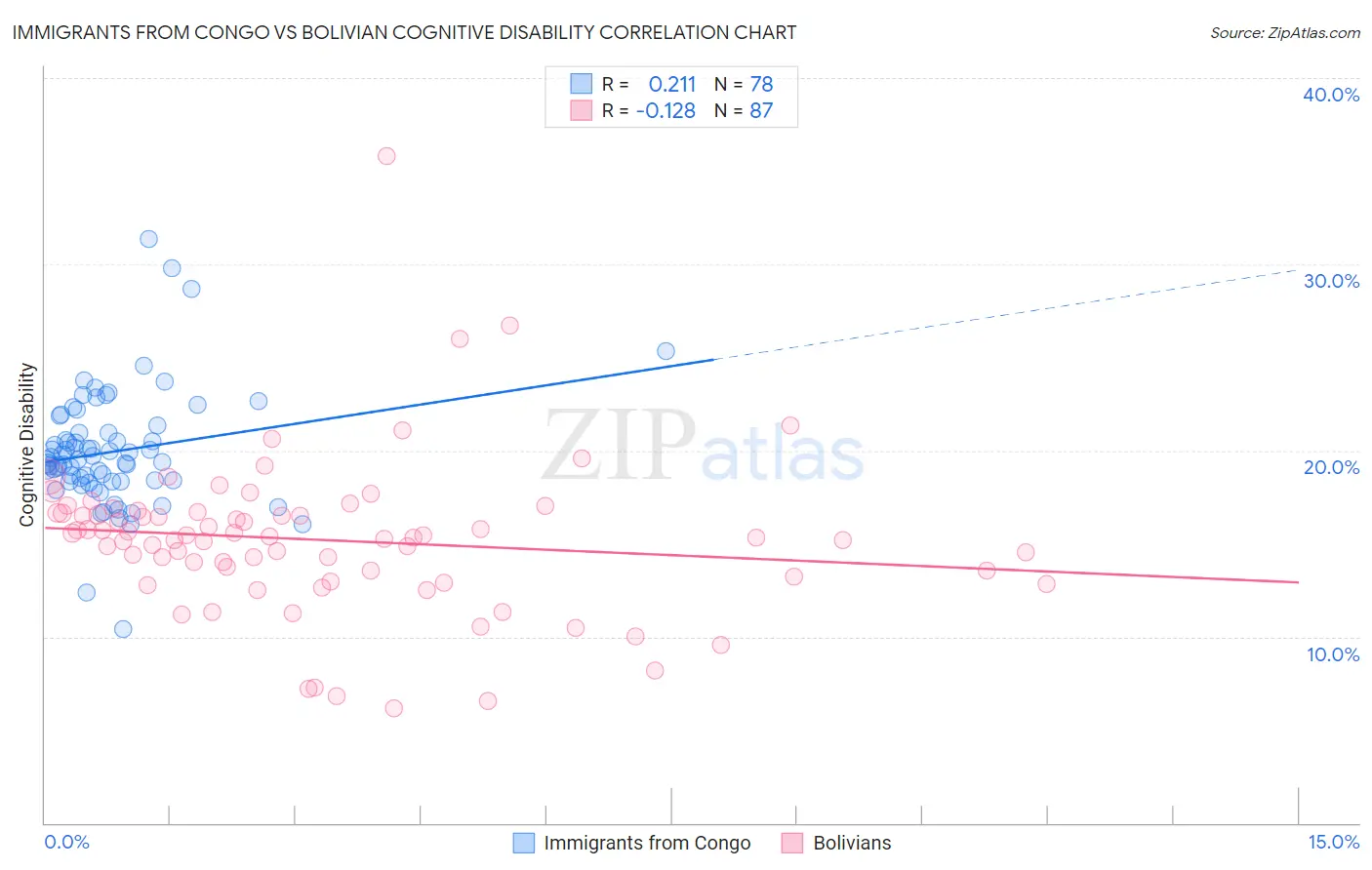 Immigrants from Congo vs Bolivian Cognitive Disability