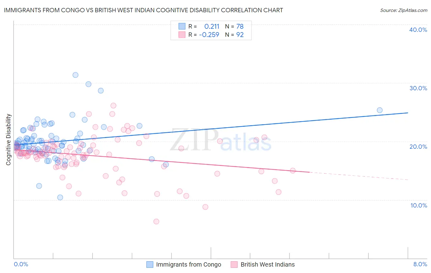 Immigrants from Congo vs British West Indian Cognitive Disability