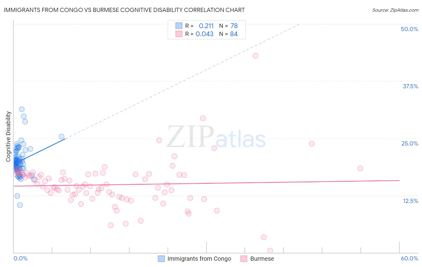 Immigrants from Congo vs Burmese Cognitive Disability