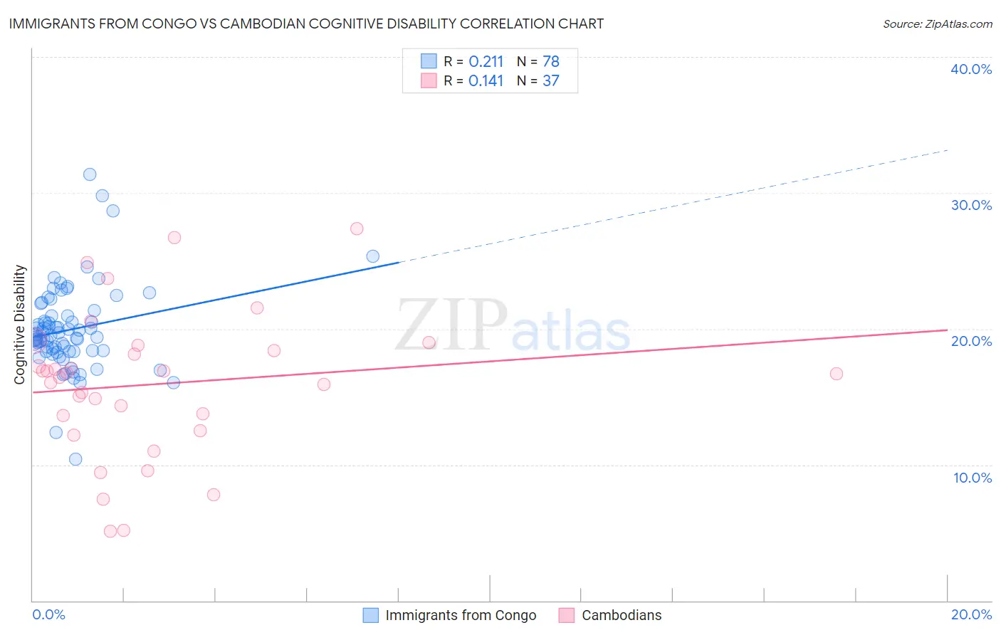 Immigrants from Congo vs Cambodian Cognitive Disability
