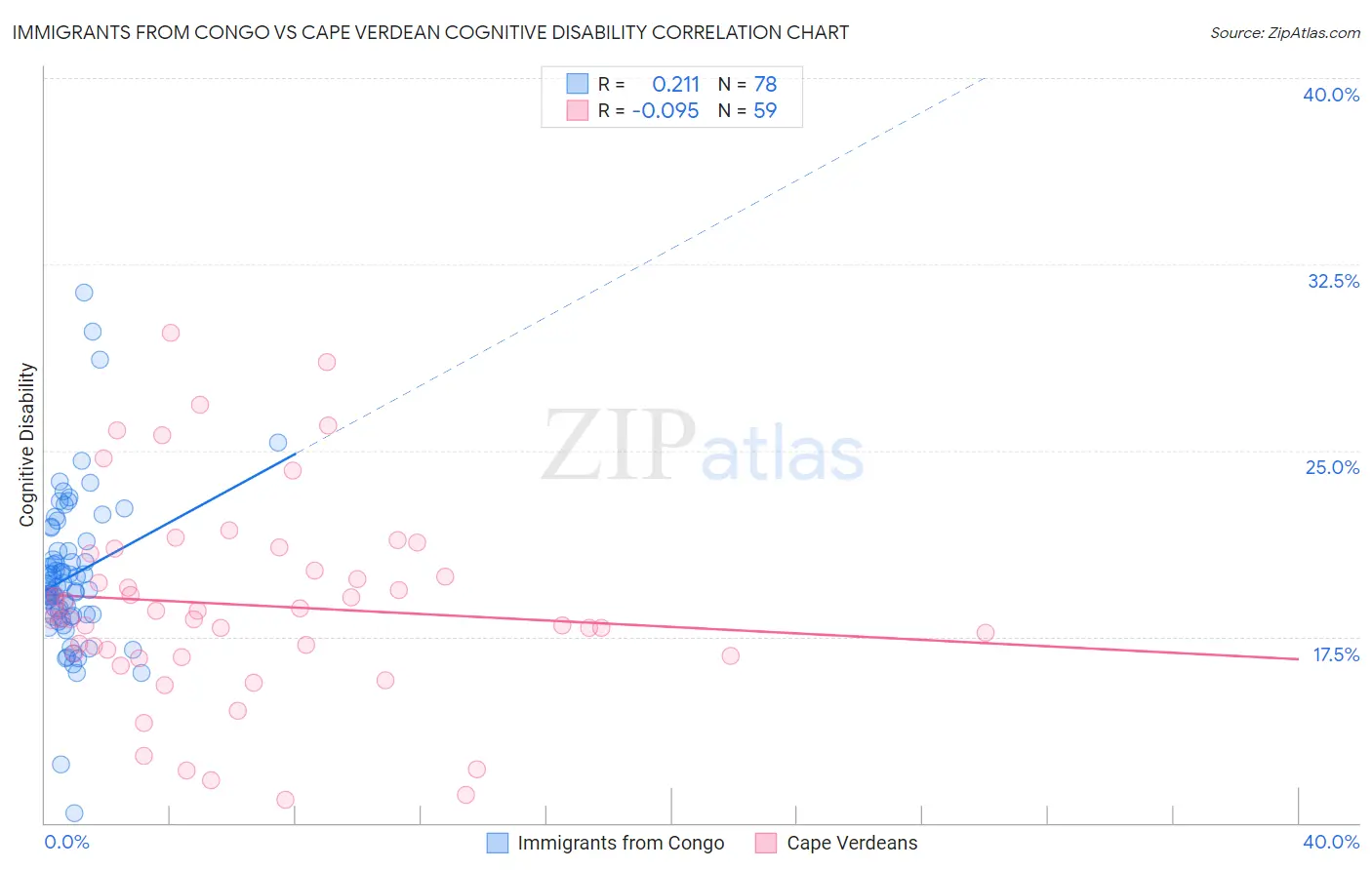 Immigrants from Congo vs Cape Verdean Cognitive Disability