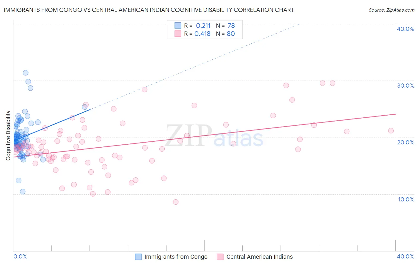Immigrants from Congo vs Central American Indian Cognitive Disability