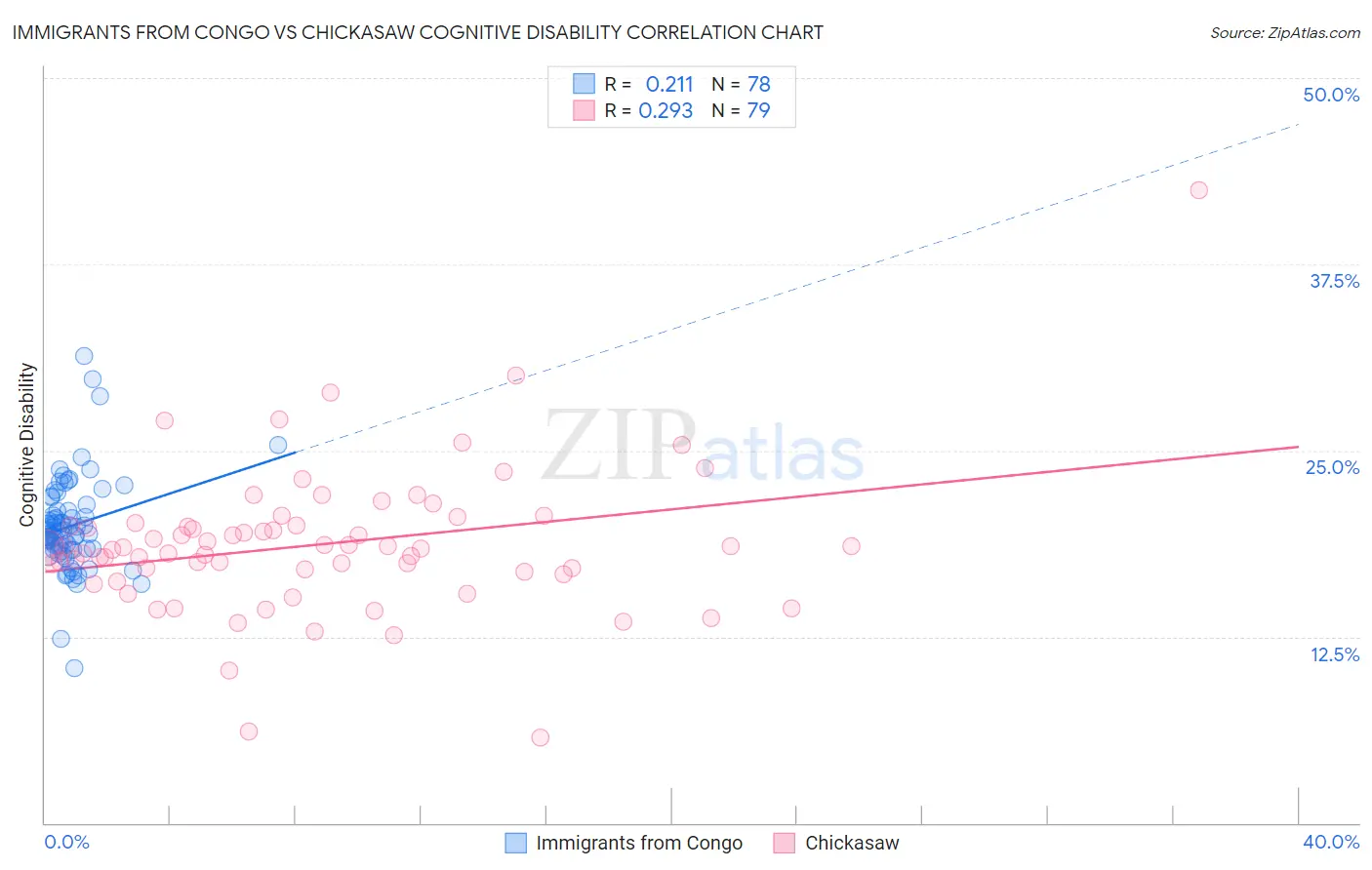 Immigrants from Congo vs Chickasaw Cognitive Disability