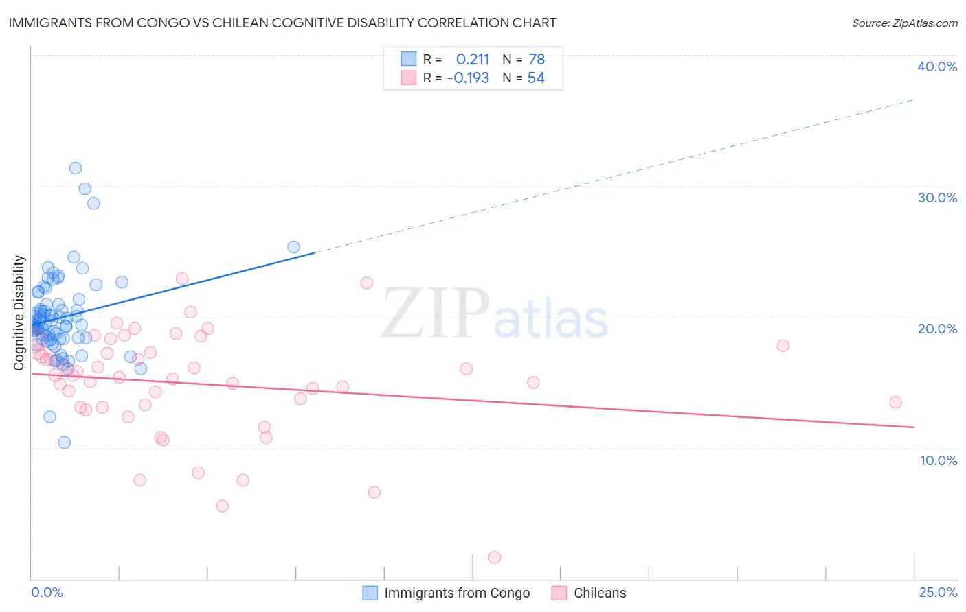 Immigrants from Congo vs Chilean Cognitive Disability