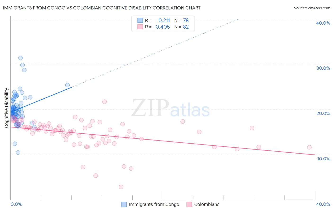 Immigrants from Congo vs Colombian Cognitive Disability