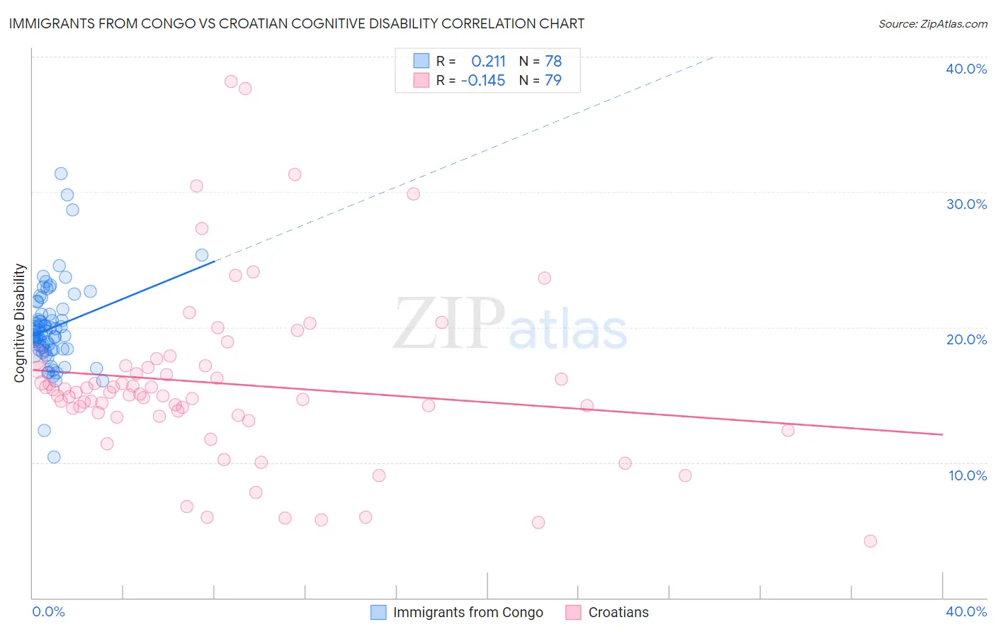 Immigrants from Congo vs Croatian Cognitive Disability