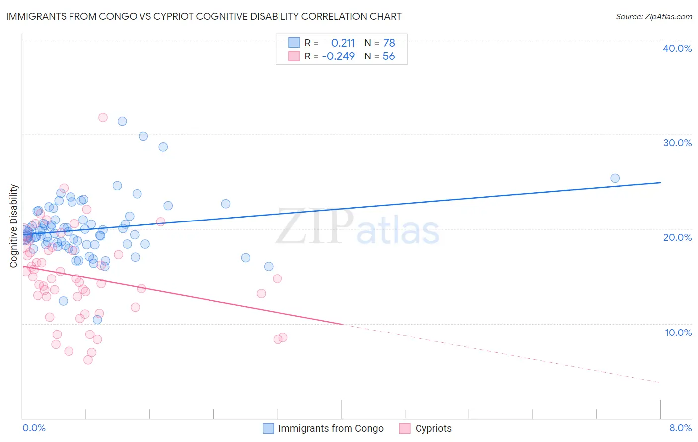 Immigrants from Congo vs Cypriot Cognitive Disability