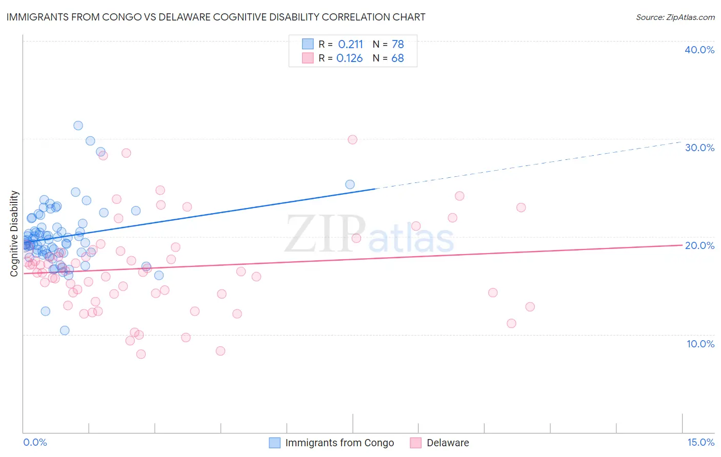 Immigrants from Congo vs Delaware Cognitive Disability