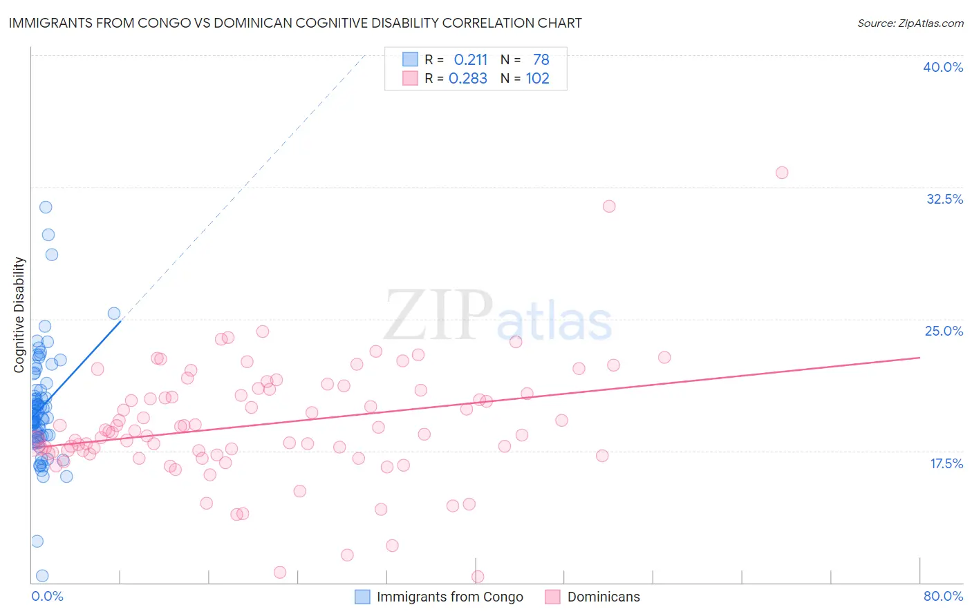 Immigrants from Congo vs Dominican Cognitive Disability
