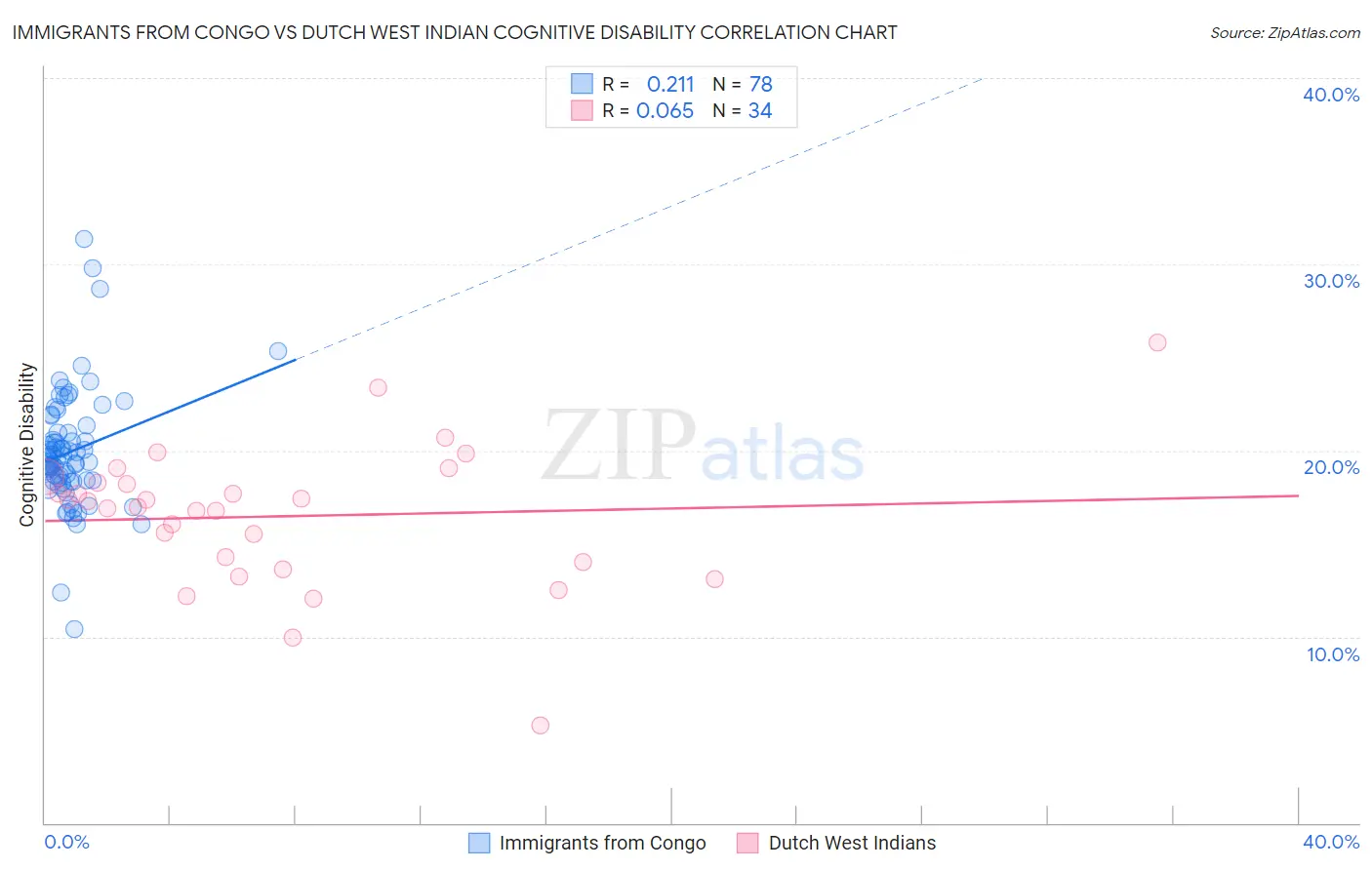 Immigrants from Congo vs Dutch West Indian Cognitive Disability