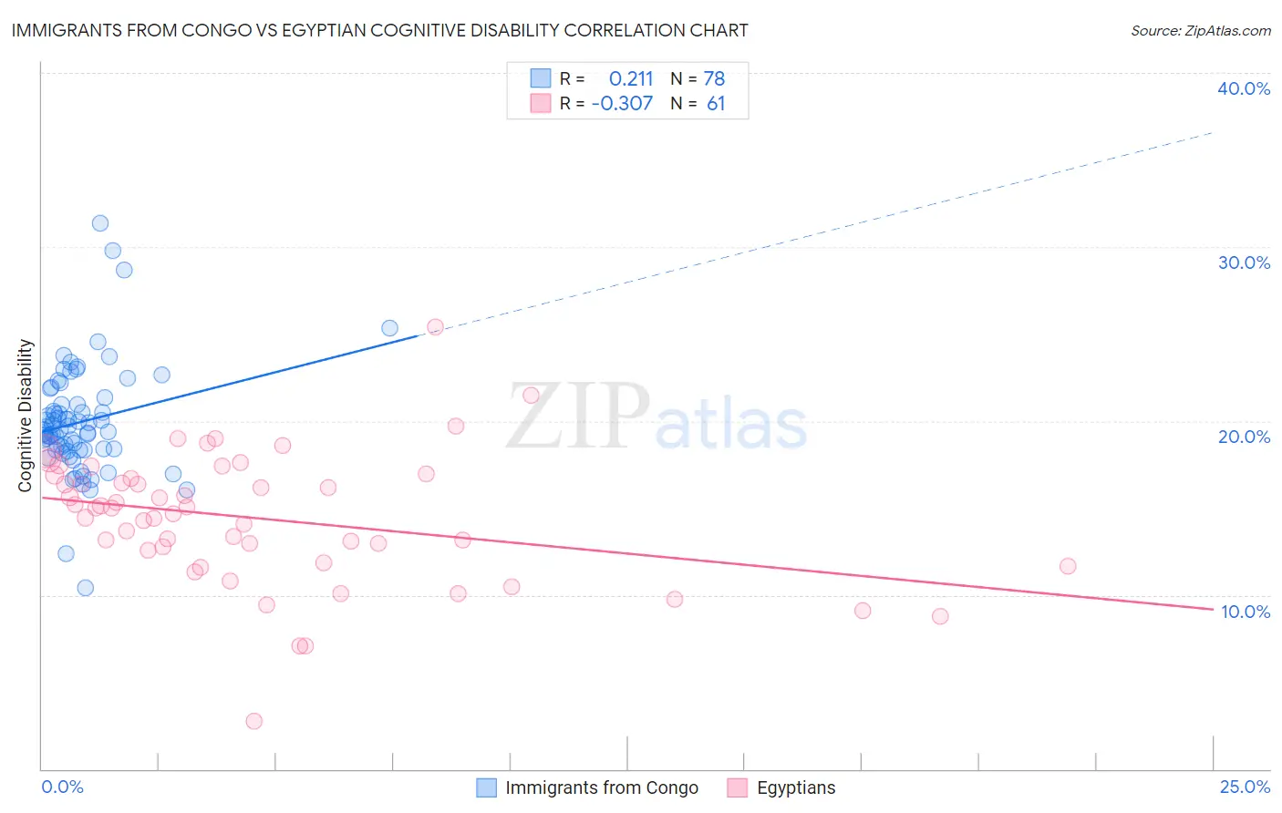 Immigrants from Congo vs Egyptian Cognitive Disability