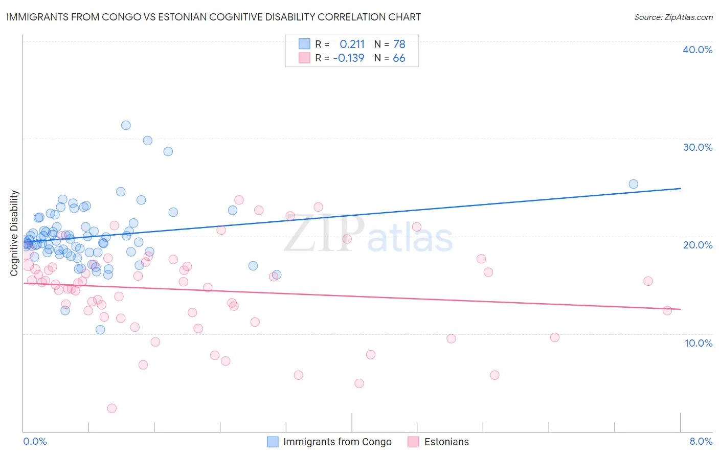 Immigrants from Congo vs Estonian Cognitive Disability