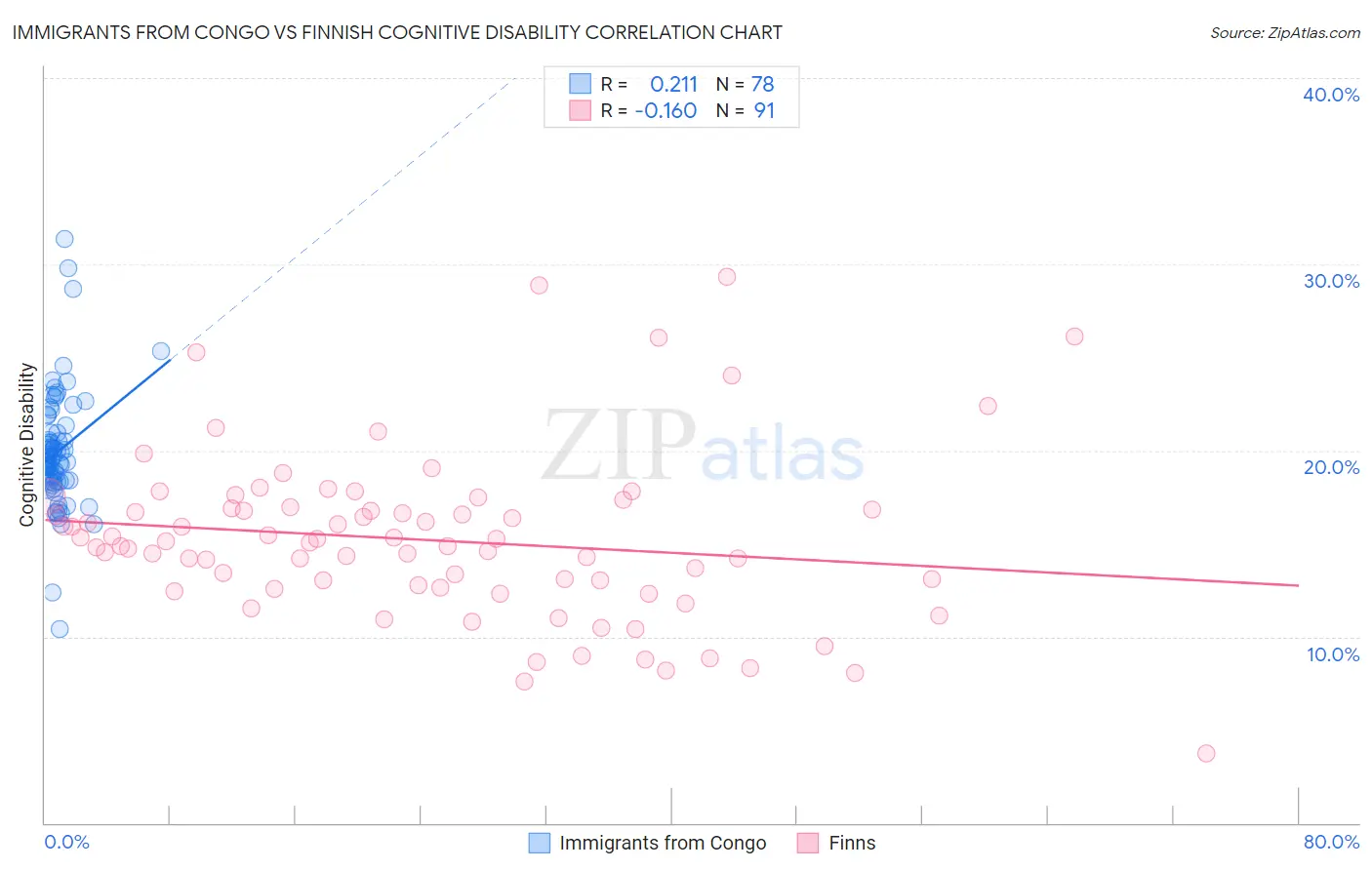 Immigrants from Congo vs Finnish Cognitive Disability
