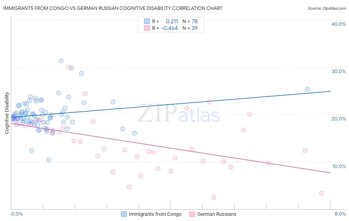 Immigrants from Congo vs German Russian Cognitive Disability