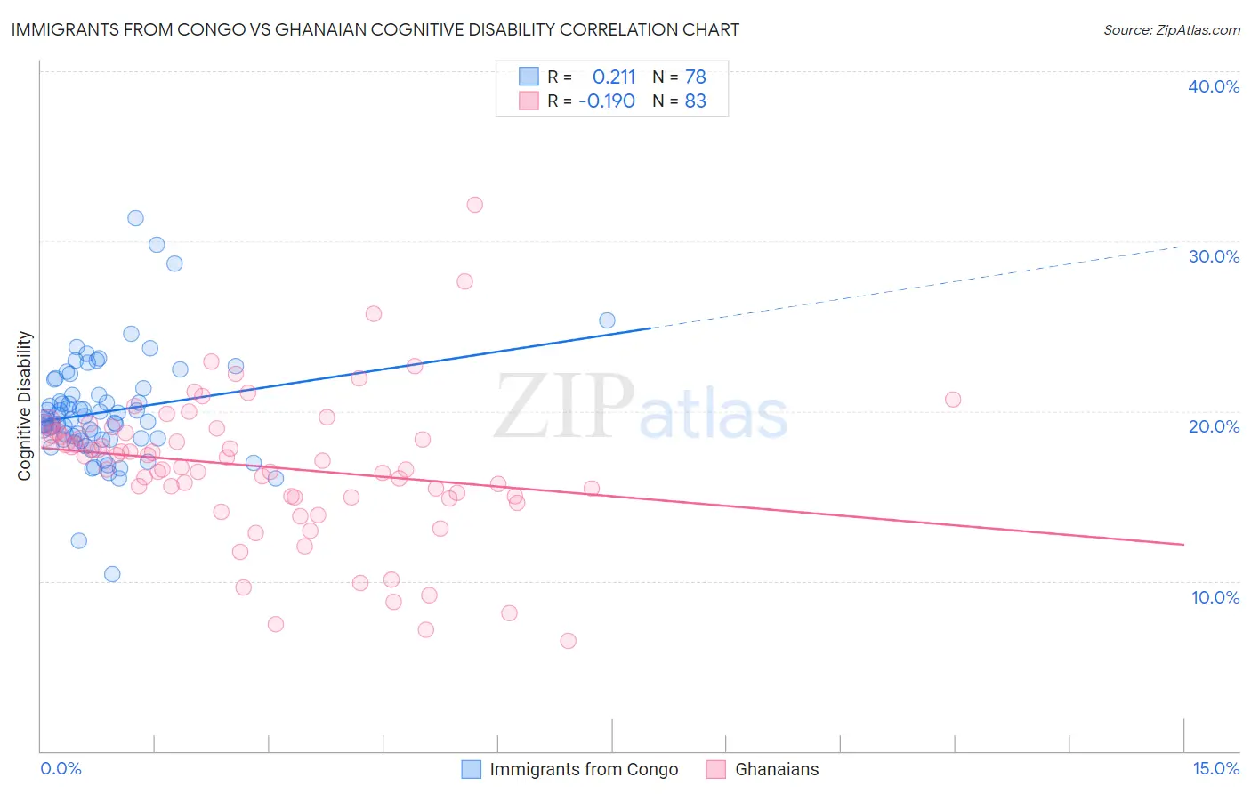 Immigrants from Congo vs Ghanaian Cognitive Disability