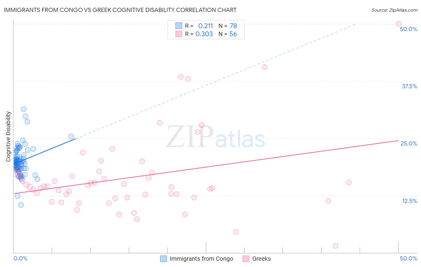 Immigrants from Congo vs Greek Cognitive Disability