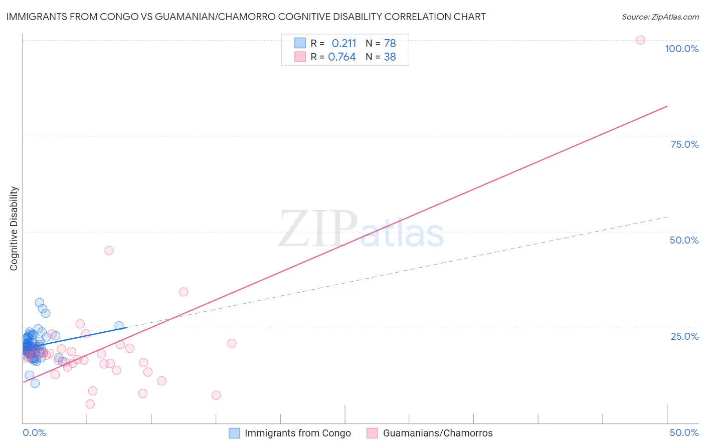 Immigrants from Congo vs Guamanian/Chamorro Cognitive Disability