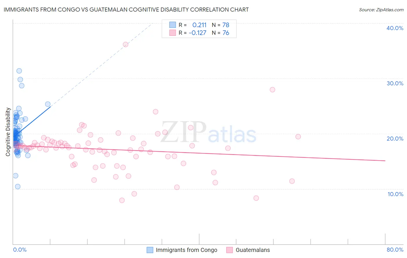 Immigrants from Congo vs Guatemalan Cognitive Disability