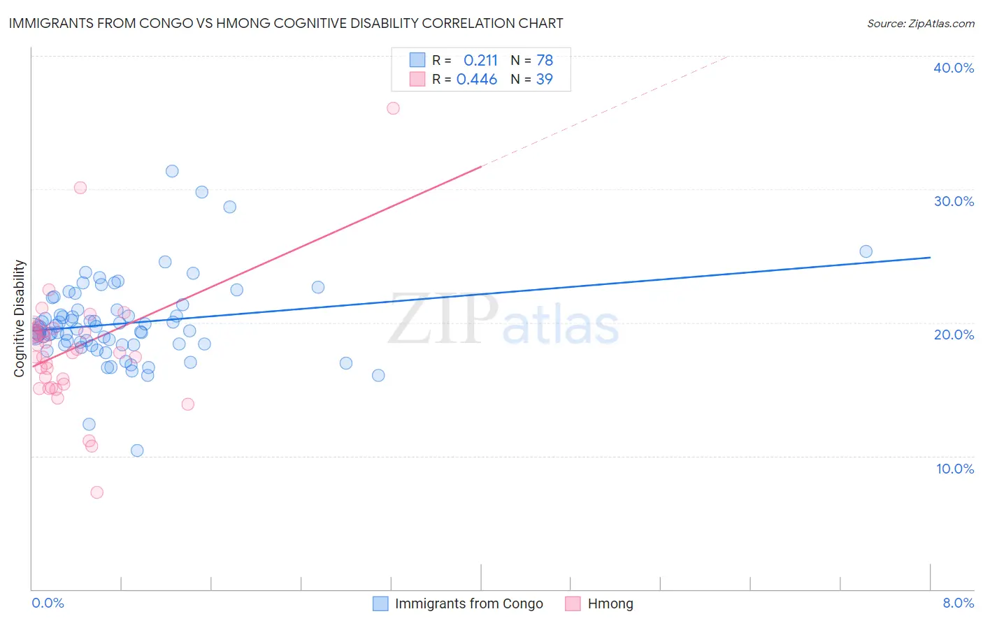 Immigrants from Congo vs Hmong Cognitive Disability