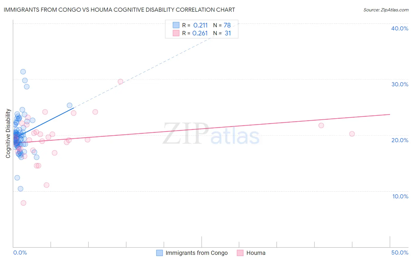 Immigrants from Congo vs Houma Cognitive Disability