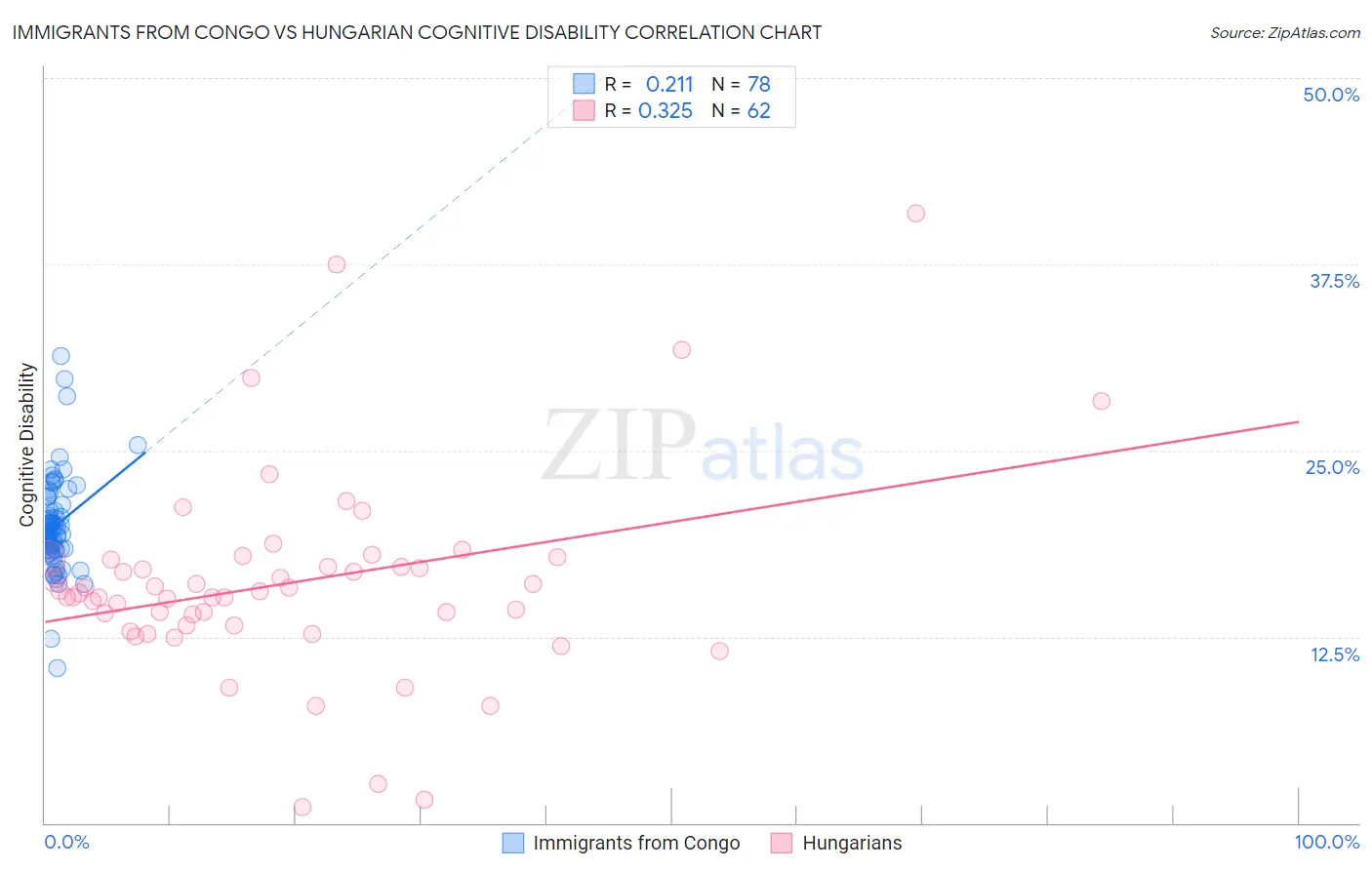Immigrants from Congo vs Hungarian Cognitive Disability