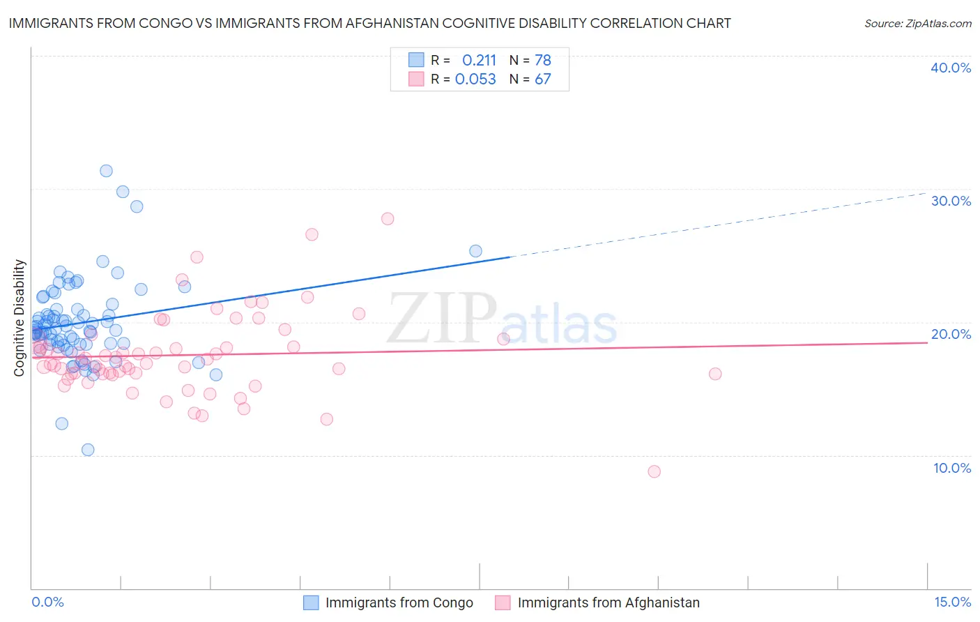 Immigrants from Congo vs Immigrants from Afghanistan Cognitive Disability