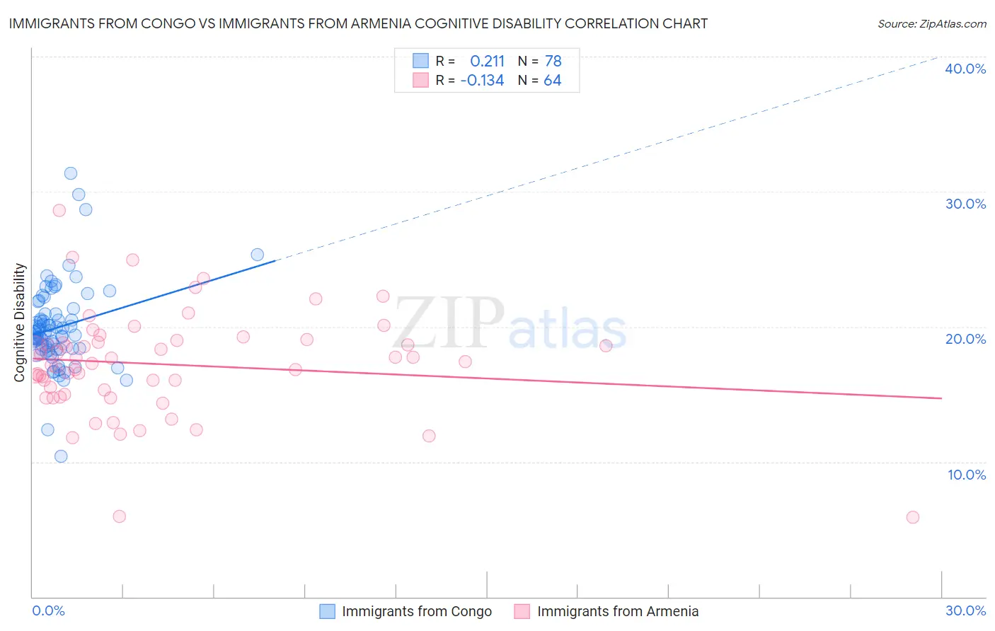 Immigrants from Congo vs Immigrants from Armenia Cognitive Disability