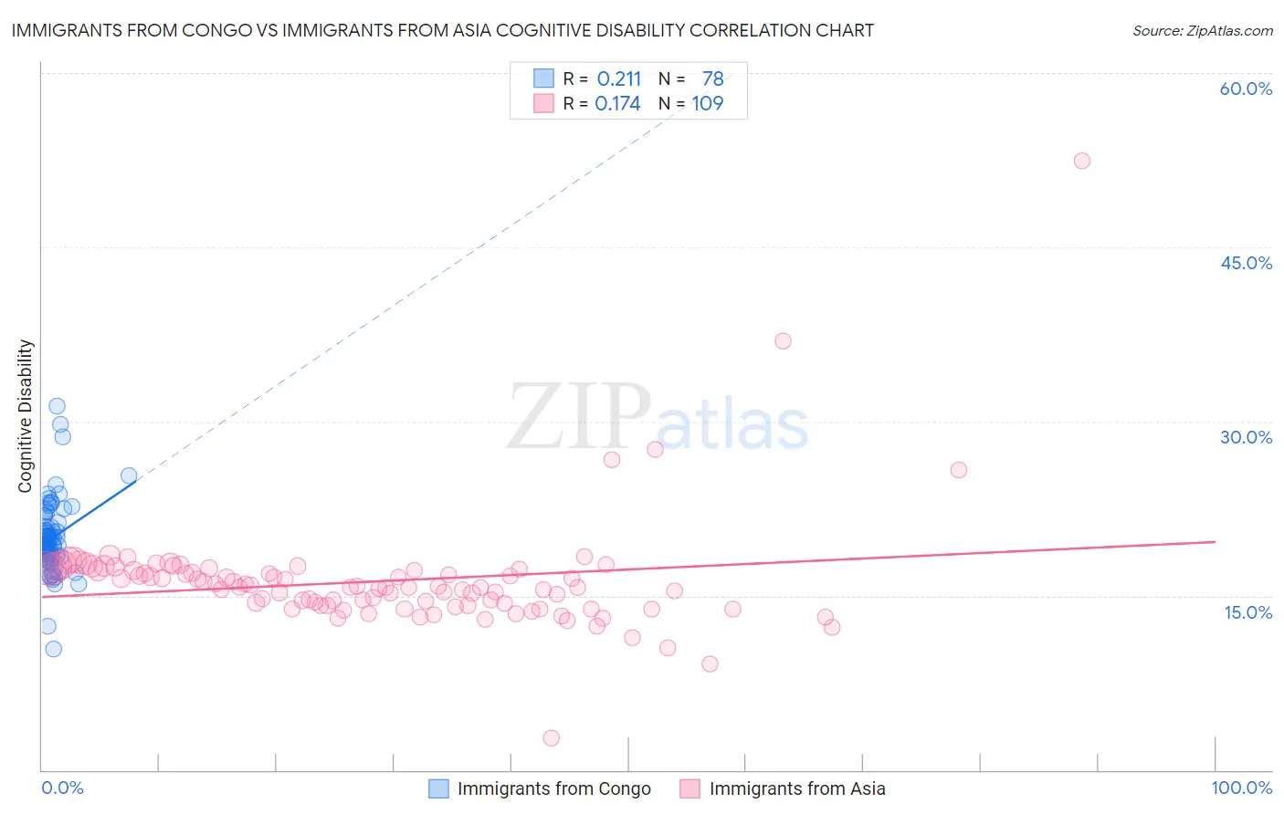 Immigrants from Congo vs Immigrants from Asia Cognitive Disability