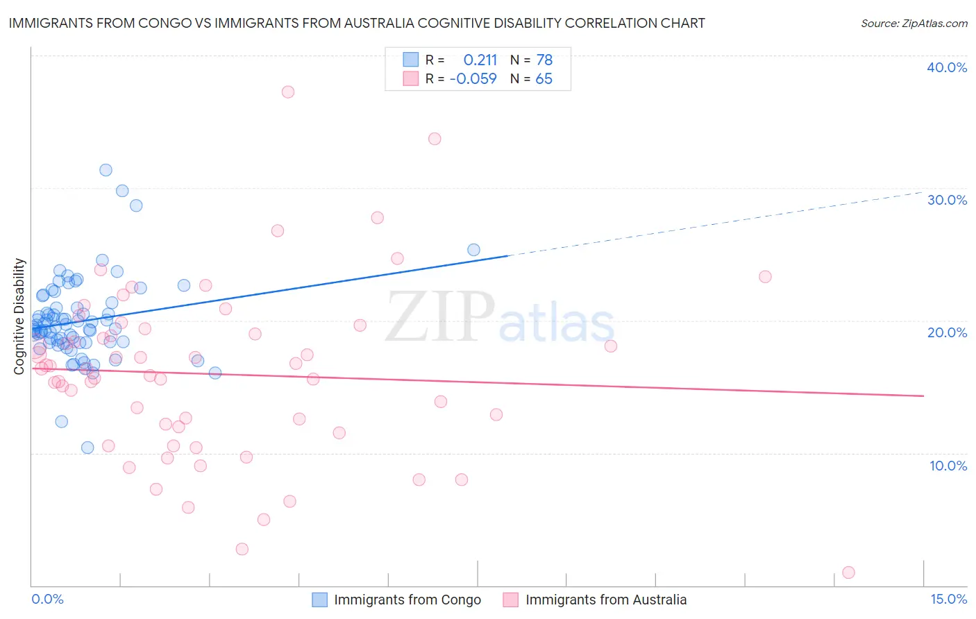 Immigrants from Congo vs Immigrants from Australia Cognitive Disability