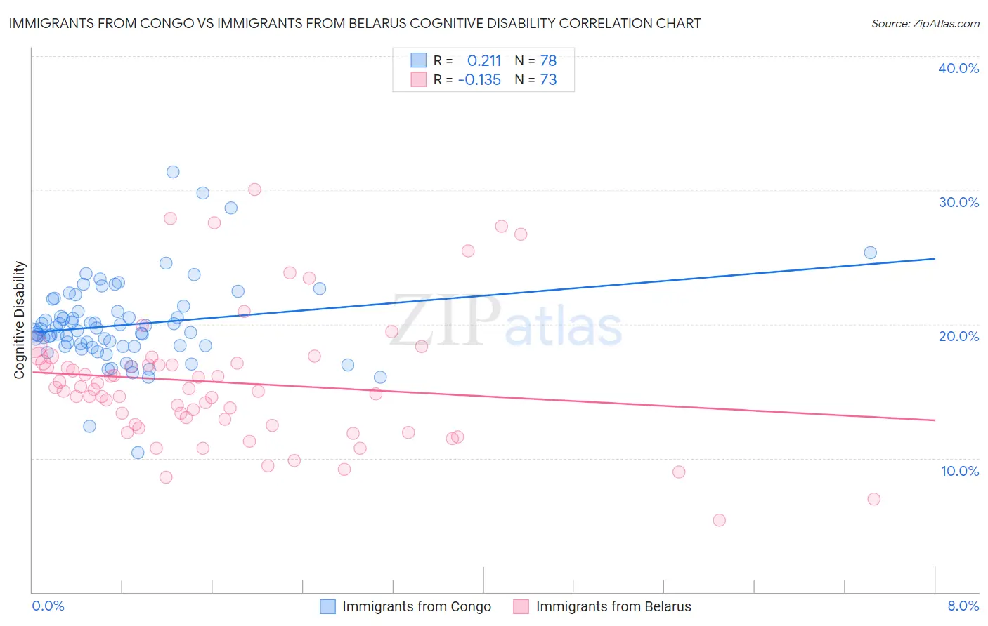 Immigrants from Congo vs Immigrants from Belarus Cognitive Disability