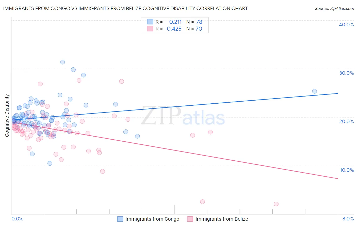 Immigrants from Congo vs Immigrants from Belize Cognitive Disability