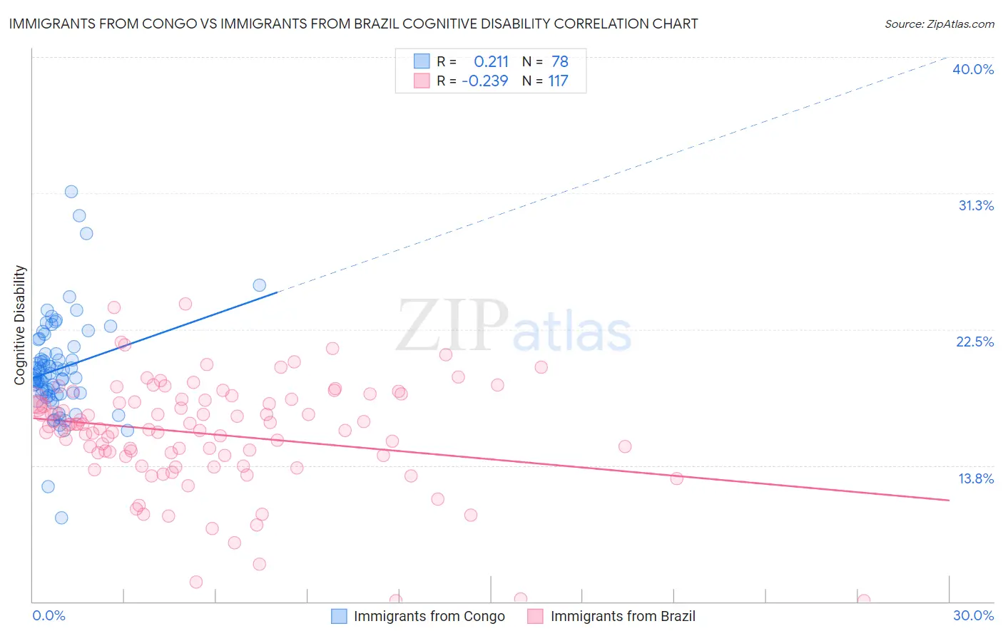 Immigrants from Congo vs Immigrants from Brazil Cognitive Disability