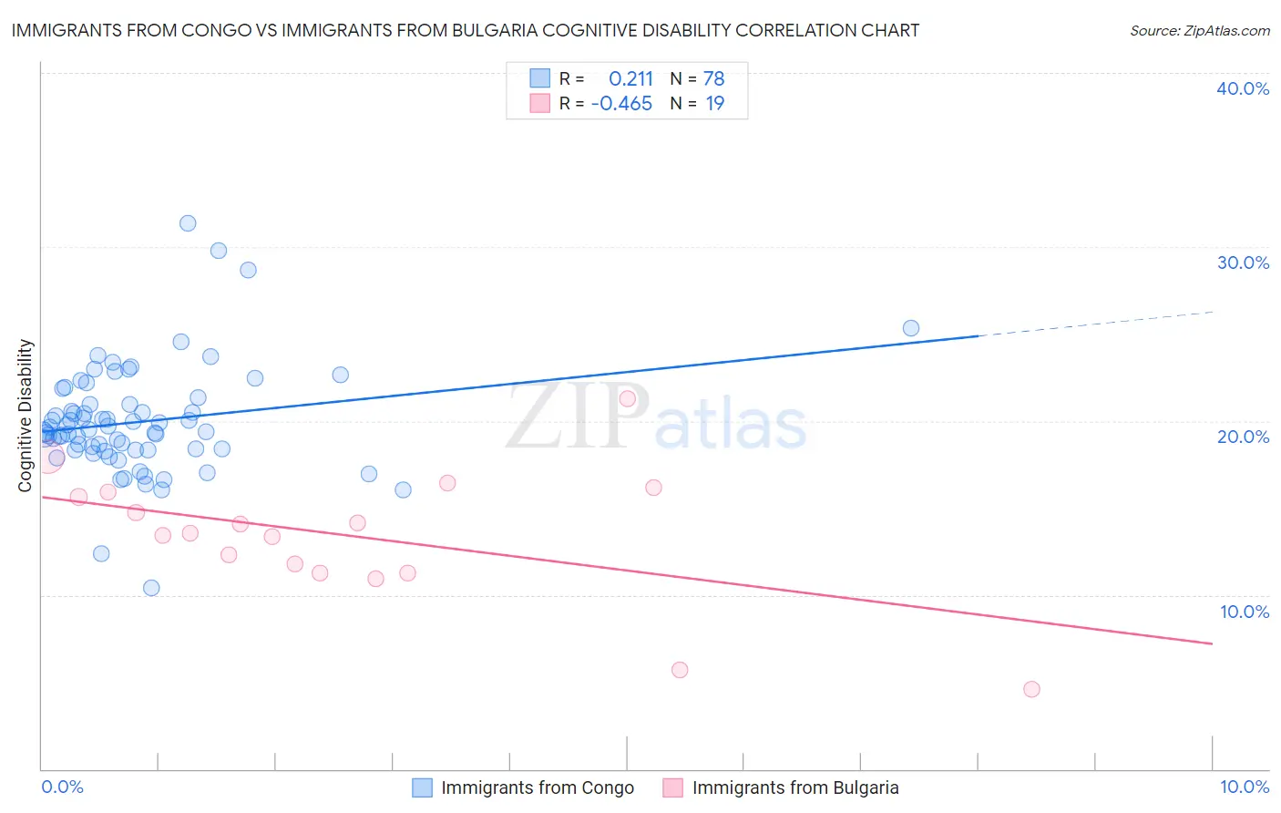 Immigrants from Congo vs Immigrants from Bulgaria Cognitive Disability