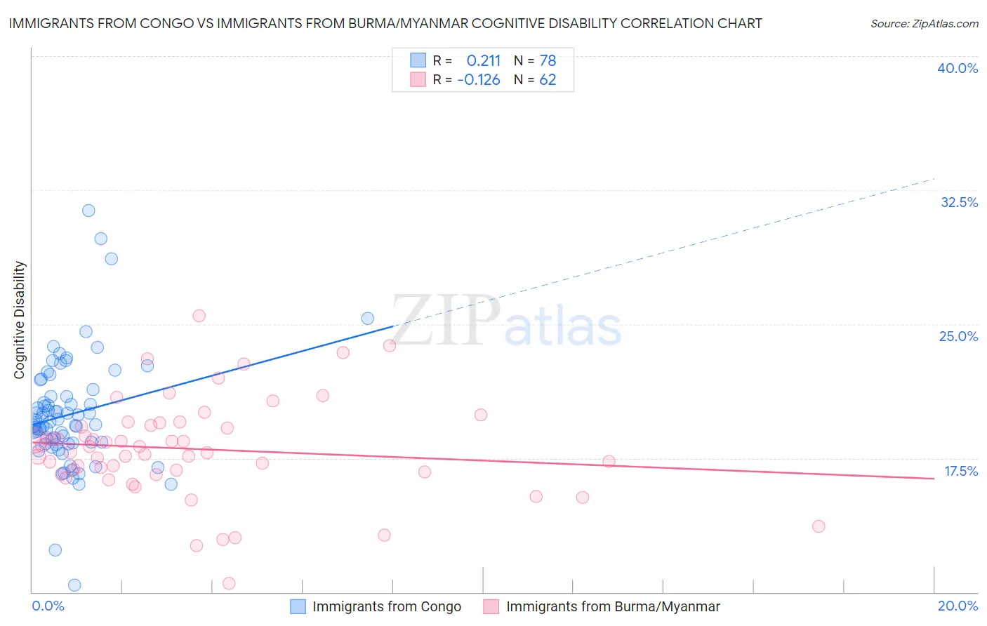 Immigrants from Congo vs Immigrants from Burma/Myanmar Cognitive Disability