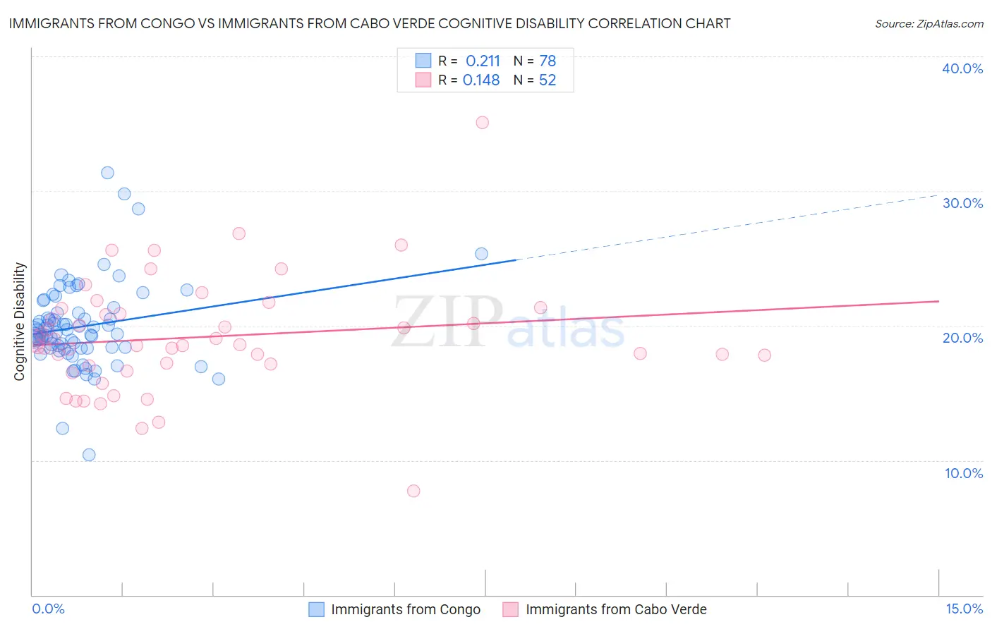 Immigrants from Congo vs Immigrants from Cabo Verde Cognitive Disability