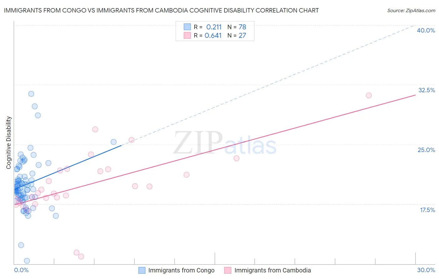 Immigrants from Congo vs Immigrants from Cambodia Cognitive Disability