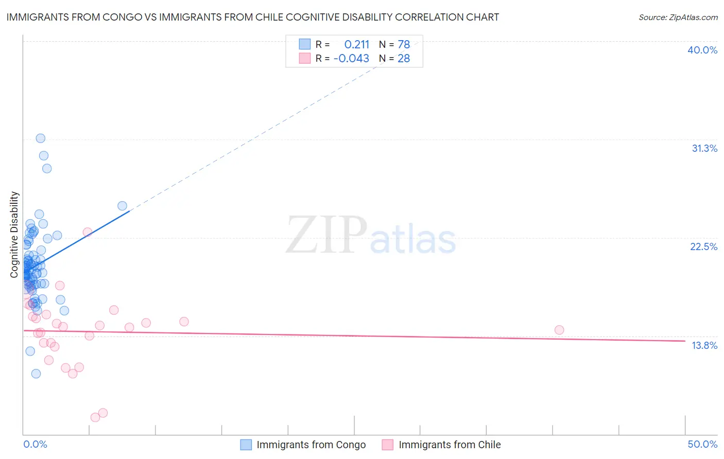 Immigrants from Congo vs Immigrants from Chile Cognitive Disability