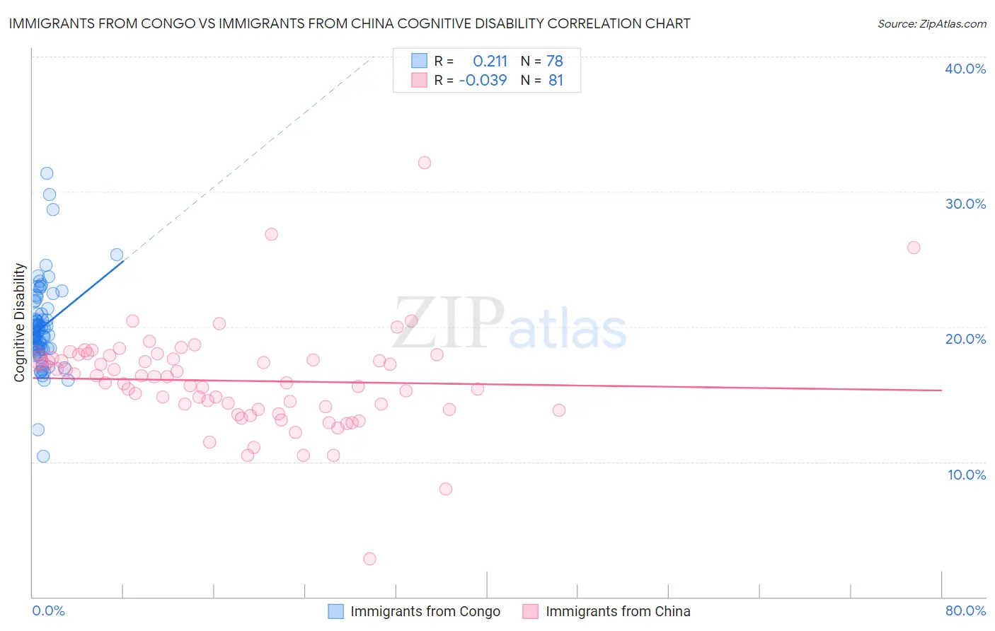 Immigrants from Congo vs Immigrants from China Cognitive Disability