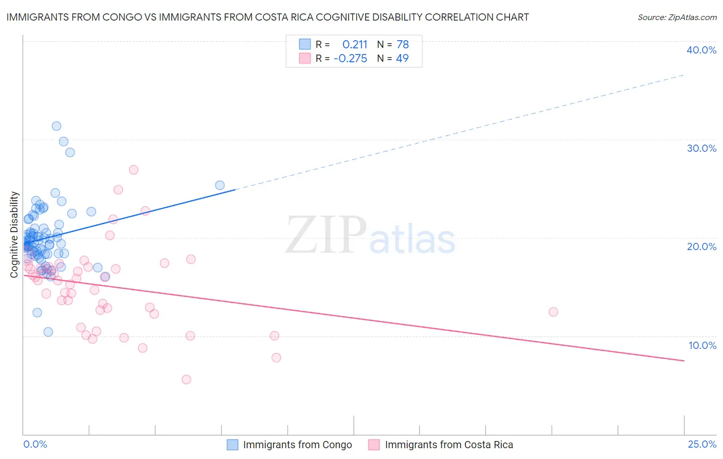 Immigrants from Congo vs Immigrants from Costa Rica Cognitive Disability