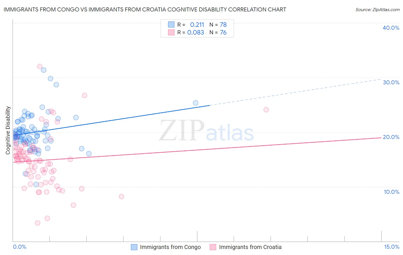 Immigrants from Congo vs Immigrants from Croatia Cognitive Disability