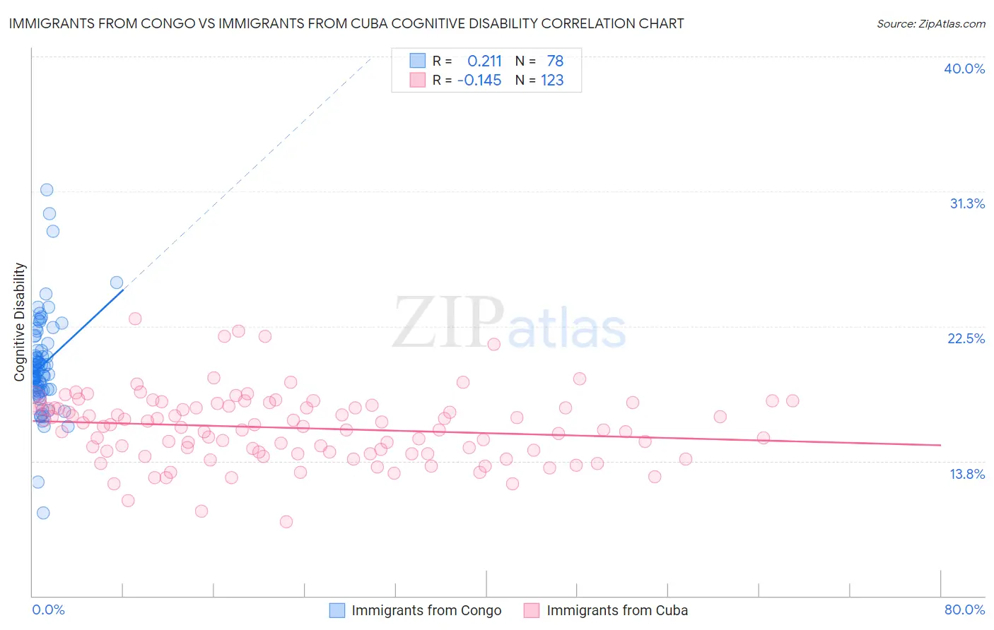 Immigrants from Congo vs Immigrants from Cuba Cognitive Disability