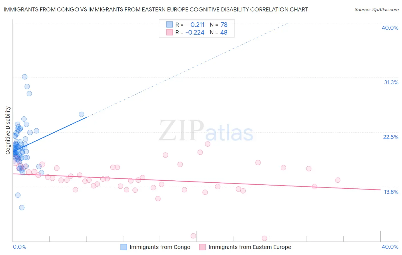 Immigrants from Congo vs Immigrants from Eastern Europe Cognitive Disability