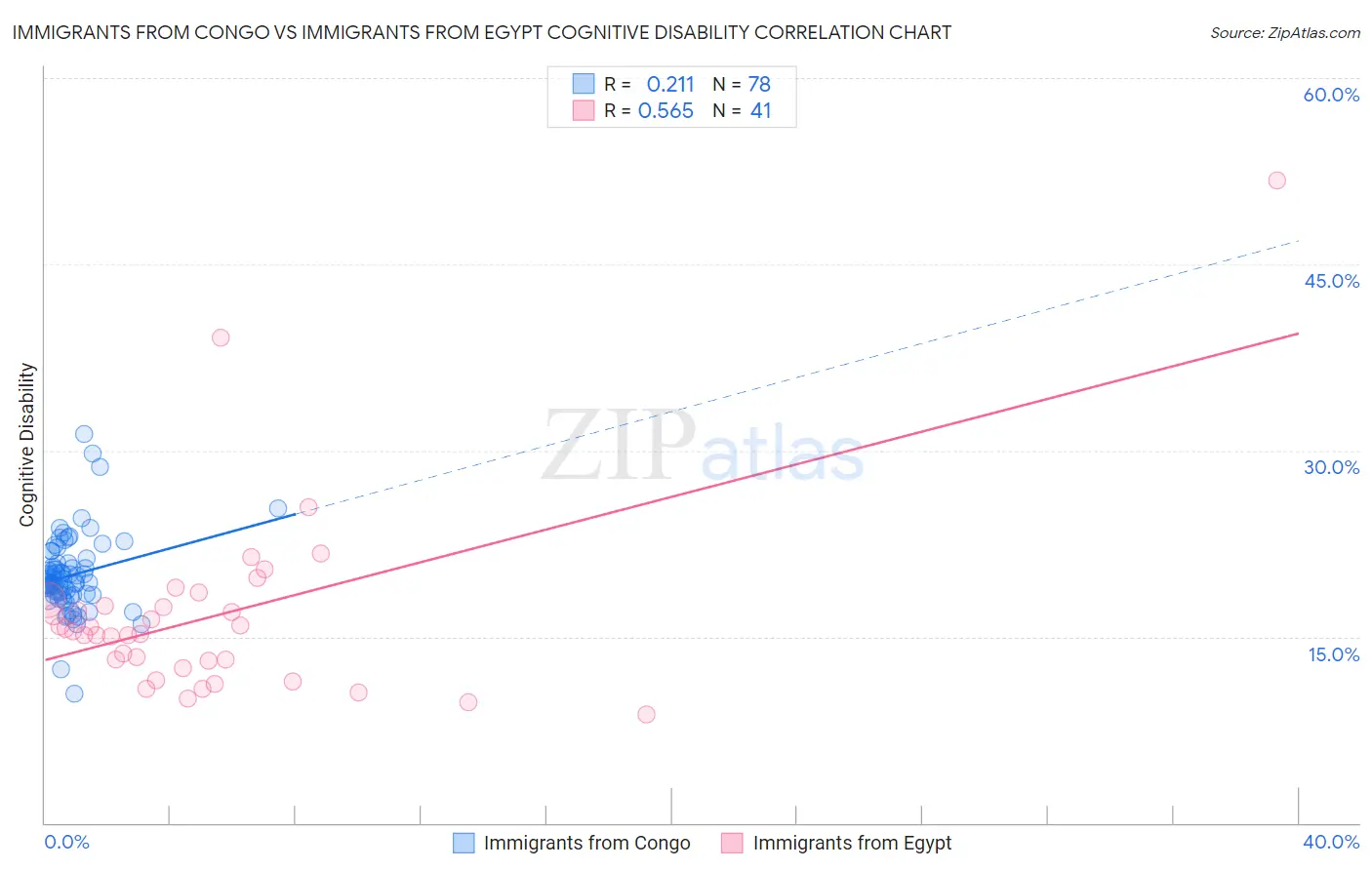 Immigrants from Congo vs Immigrants from Egypt Cognitive Disability